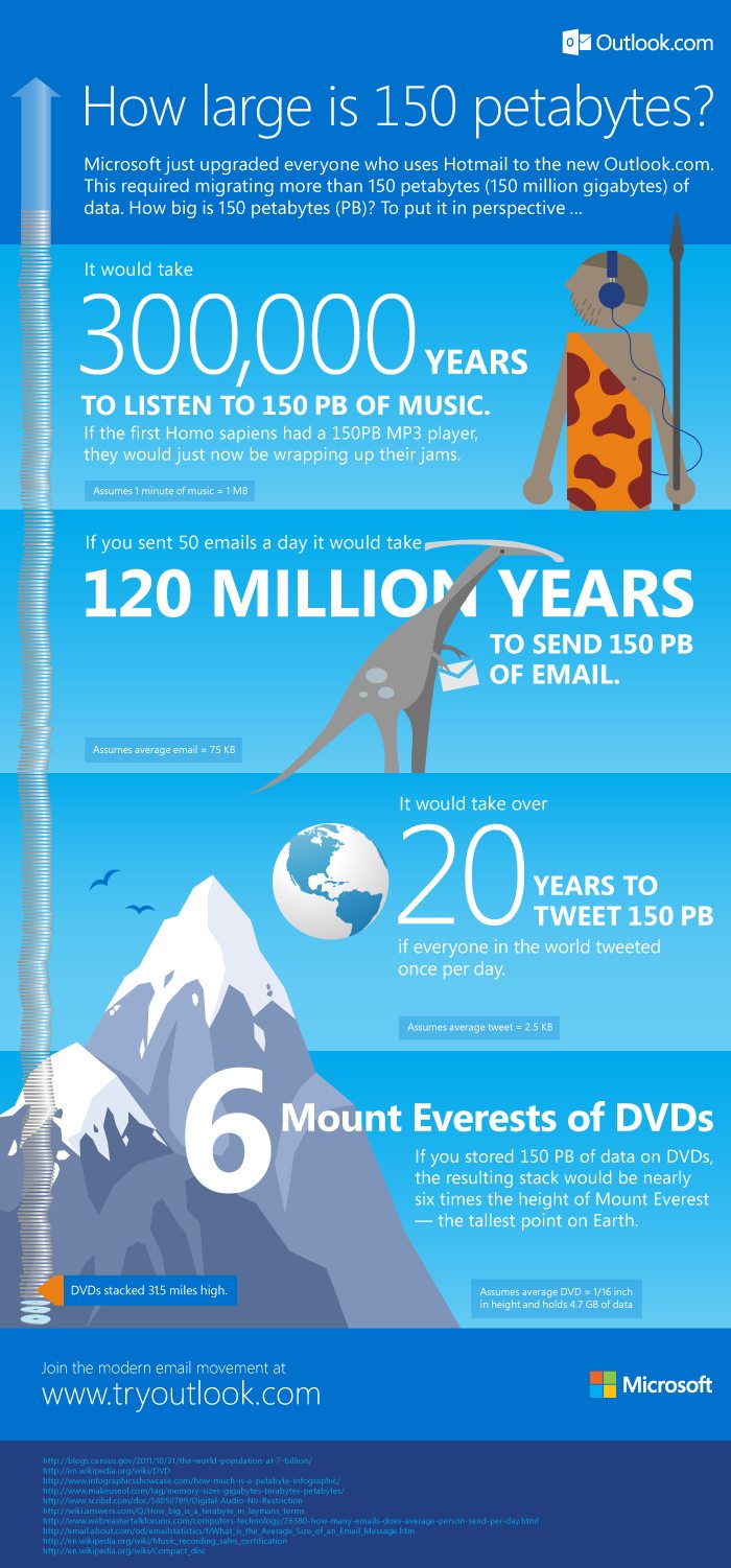 Microsoft Infographic Hotmail Outlook Migration Outlook Online and 150 petabytes of data